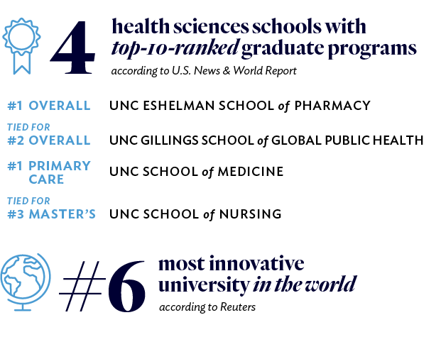 Carolina has 4 health sciences schools with top-10-ranked graduate programs, including UNC Eshelman School of Pharmacy, UNC Gillings School of Global Public Health, UNC School of Medicine, and UNC School of Nursing. Carolina is also rated the #6 most innovative university in the world.