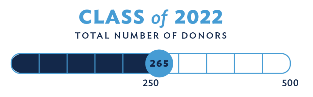 Class of 2022 total number of donors: 265 out of 500