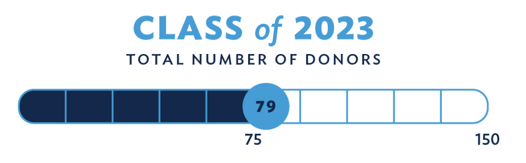 Class of 2023 total number of donors: 79 out of 150