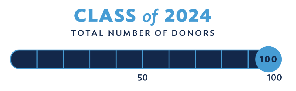 Class of 2024 total number of donors: 100 out of 100
