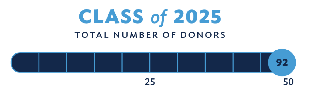 Class of 2025 total number of donors: 92 out of 50