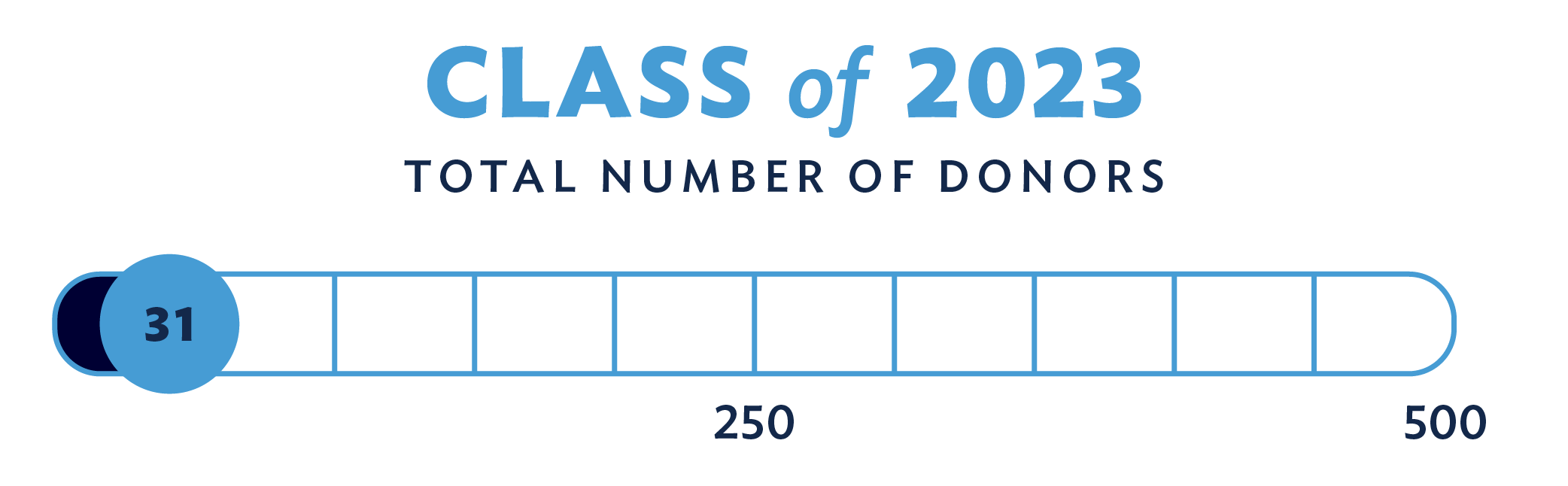 Class of 2023 Total number of donors: 31 out of a goal of 500