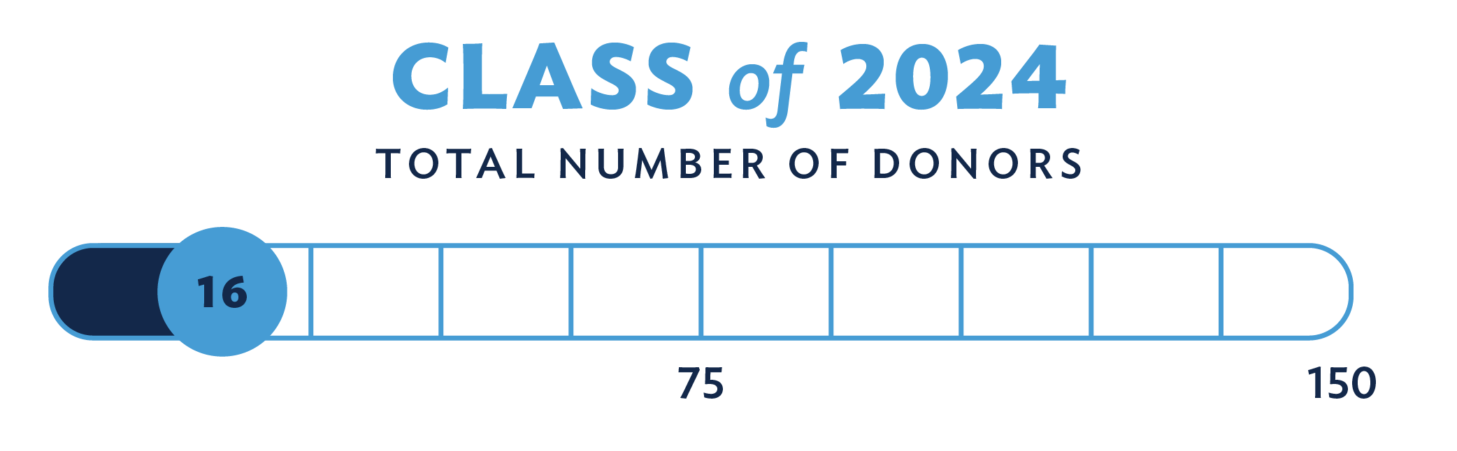 Class of 2024 Total number of donors: 16 out of a goal of 150