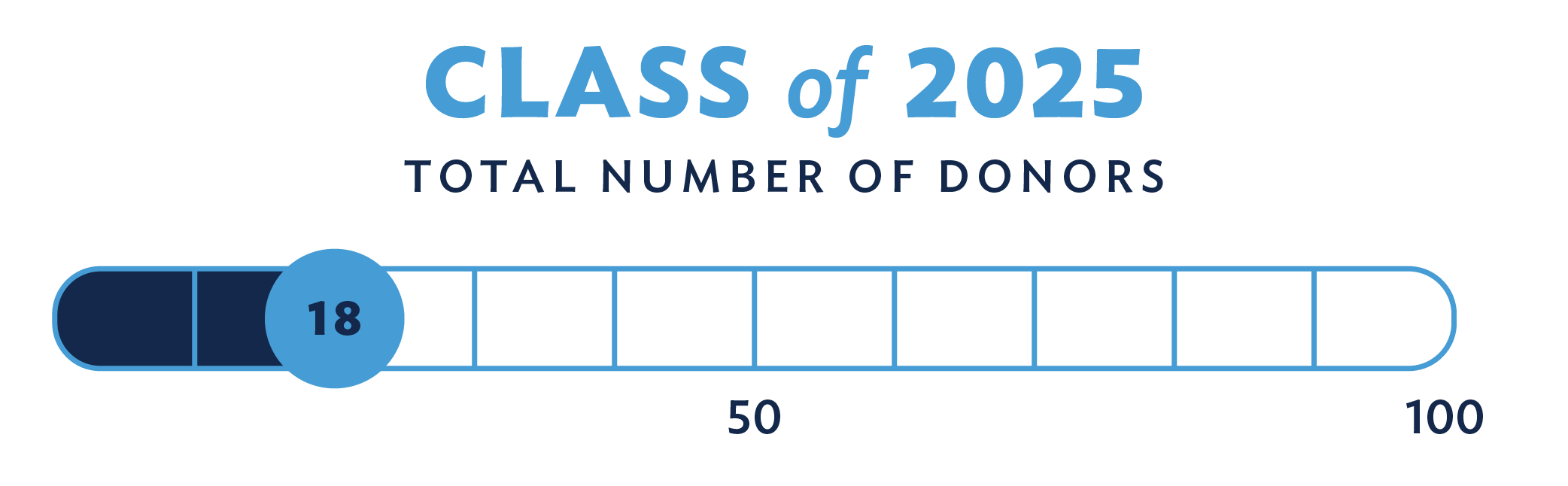 Class of 2025 Total number of donors: 18 out of a goal of 100